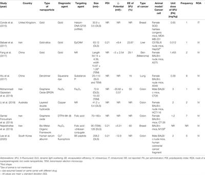 Emerging Nanotheranostics for 5-Fluorouracil in Cancer Therapy: A Systematic Review on Efficacy, Safety, and Diagnostic Capability